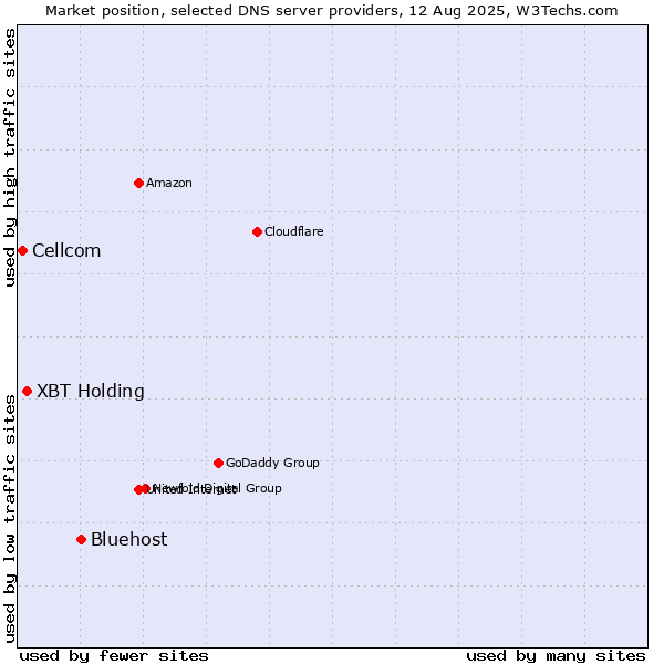 Market position of Bluehost vs. XBT Holding vs. Cellcom