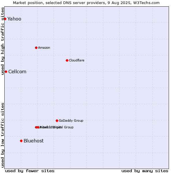 Market position of Bluehost vs. Cellcom vs. Yahoo
