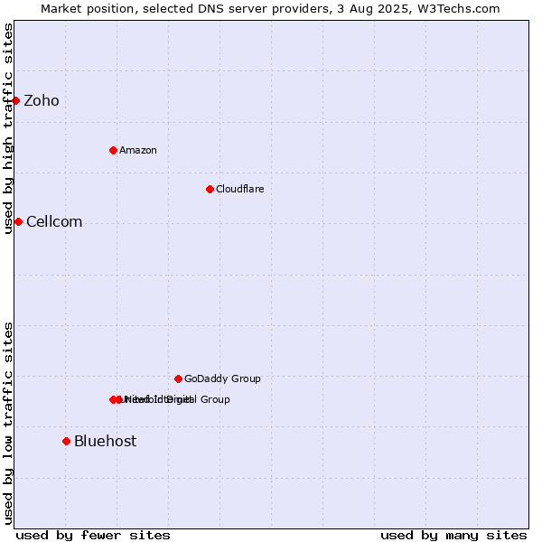 Market position of Bluehost vs. Cellcom vs. Zoho
