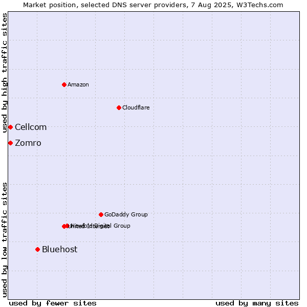 Market position of Bluehost vs. Zomro vs. Cellcom