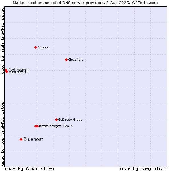 Market position of Bluehost vs. ZoneEdit vs. Cellcom