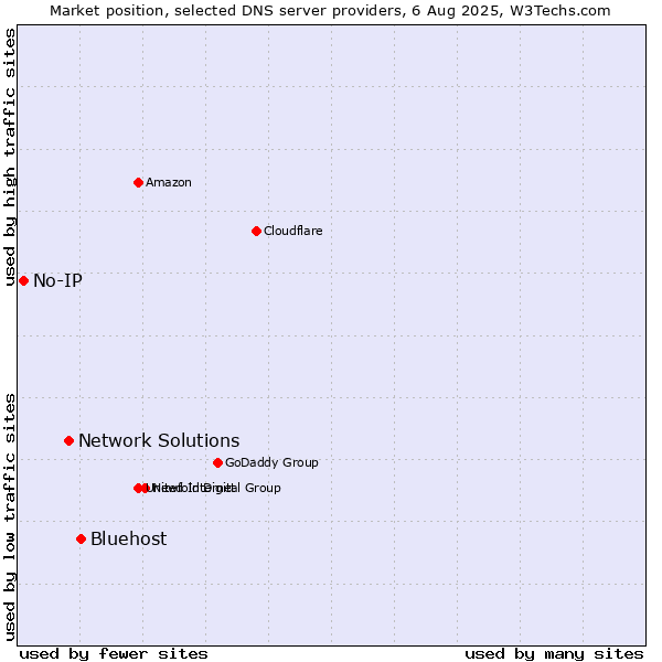 Market position of Bluehost vs. Network Solutions vs. No-IP