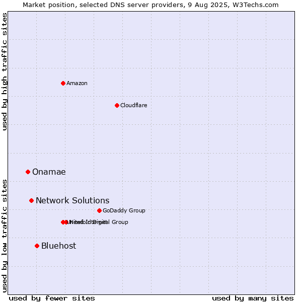Market position of Bluehost vs. Network Solutions vs. Onamae