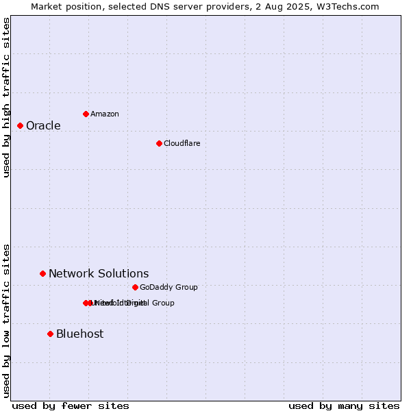 Market position of Bluehost vs. Network Solutions vs. Oracle