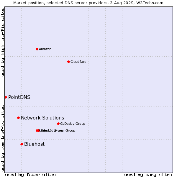 Market position of Bluehost vs. Network Solutions vs. PointDNS