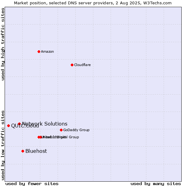 Market position of Bluehost vs. Network Solutions vs. QUIC.cloud