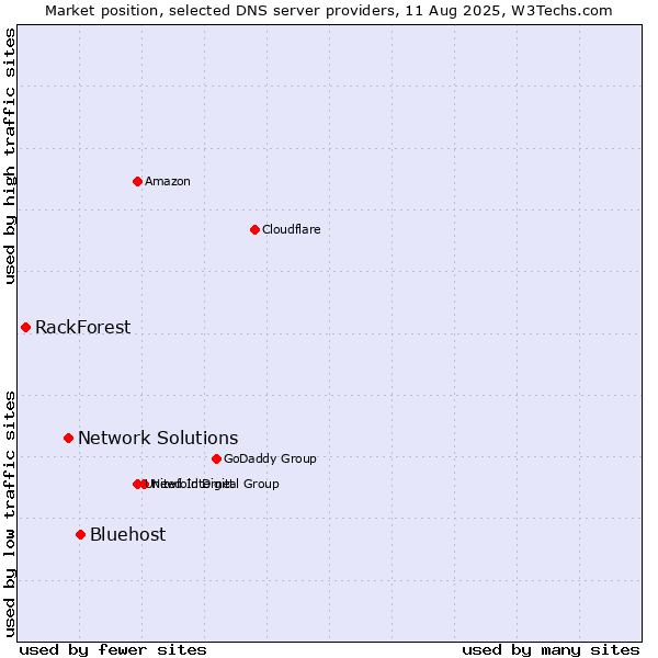 Market position of Bluehost vs. Network Solutions vs. RackForest