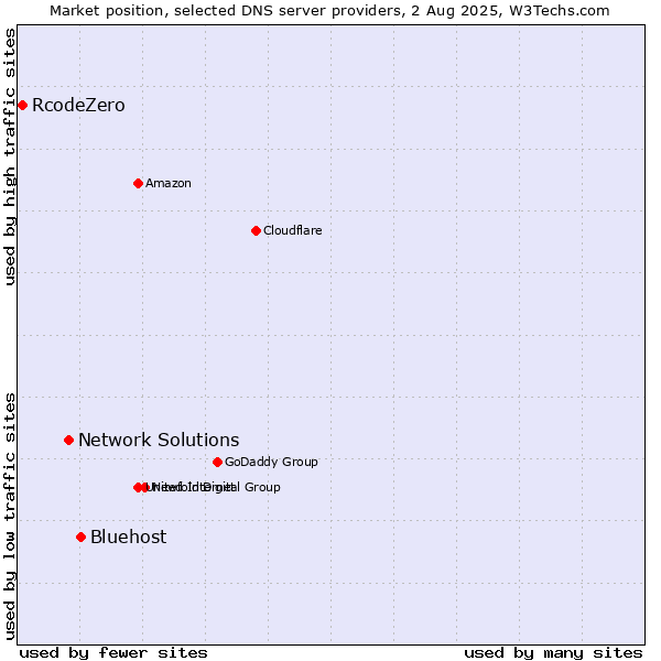 Market position of Bluehost vs. Network Solutions vs. RcodeZero
