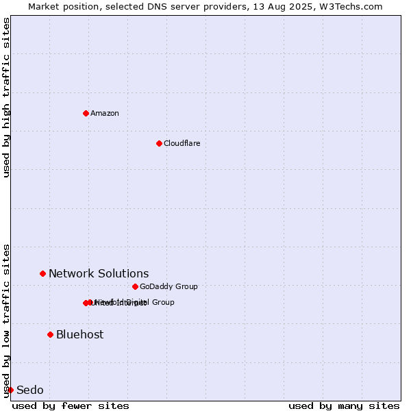 Market position of Bluehost vs. Network Solutions vs. Sedo