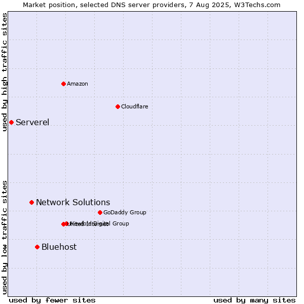 Market position of Bluehost vs. Network Solutions vs. Serverel