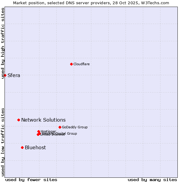 Market position of Bluehost vs. Network Solutions vs. Sfera