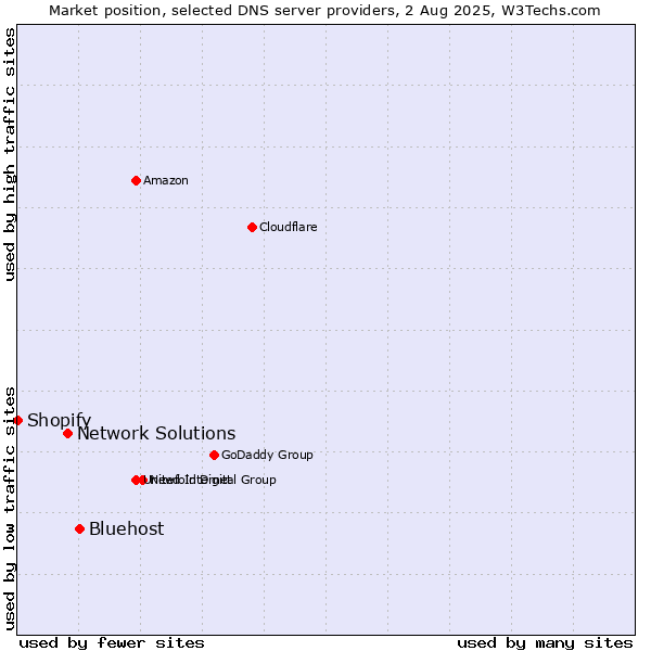 Market position of Bluehost vs. Network Solutions vs. Shopify