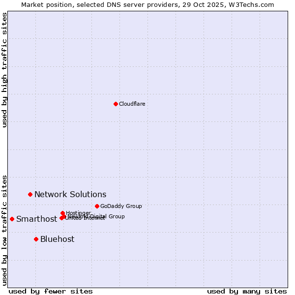 Market position of Bluehost vs. Network Solutions vs. Smarthost
