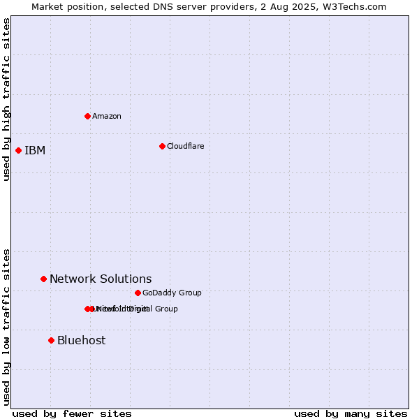 Market position of Bluehost vs. Network Solutions vs. IBM