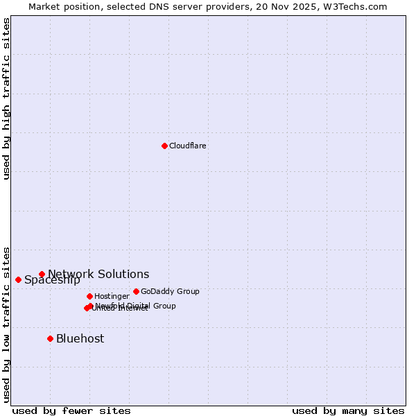 Market position of Bluehost vs. Network Solutions vs. Spaceship