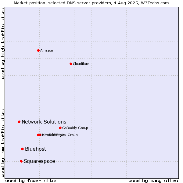 Market position of Bluehost vs. Squarespace vs. Network Solutions
