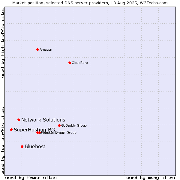 Market position of Bluehost vs. Network Solutions vs. SuperHosting.BG