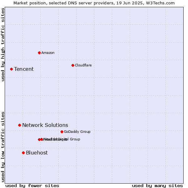 Market position of Bluehost vs. Network Solutions vs. Tencent