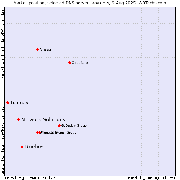 Market position of Bluehost vs. Network Solutions vs. Ticimax