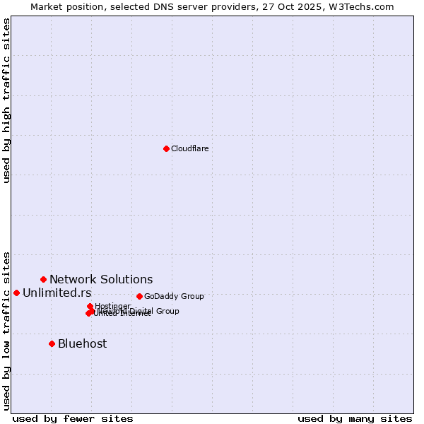 Market position of Bluehost vs. Network Solutions vs. Unlimited.rs