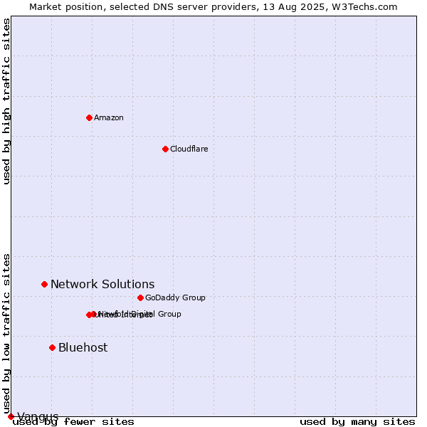 Market position of Bluehost vs. Network Solutions vs. Vangus