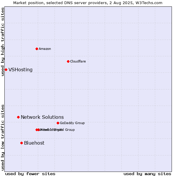 Market position of Bluehost vs. Network Solutions vs. VSHosting
