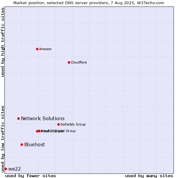 Market position of Bluehost vs. Network Solutions vs. we22