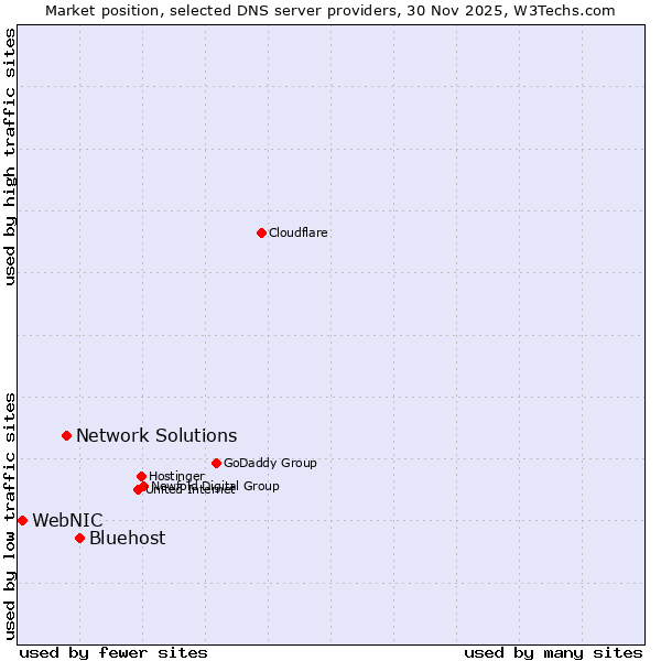 Market position of Bluehost vs. Network Solutions vs. WebNIC