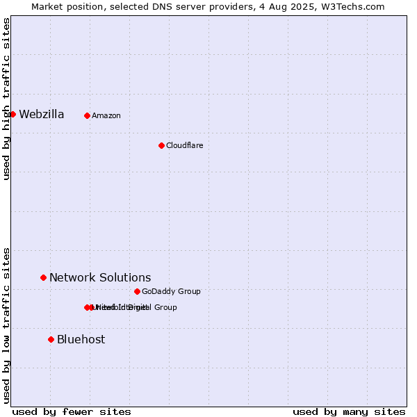 Market position of Bluehost vs. Network Solutions vs. Webzilla