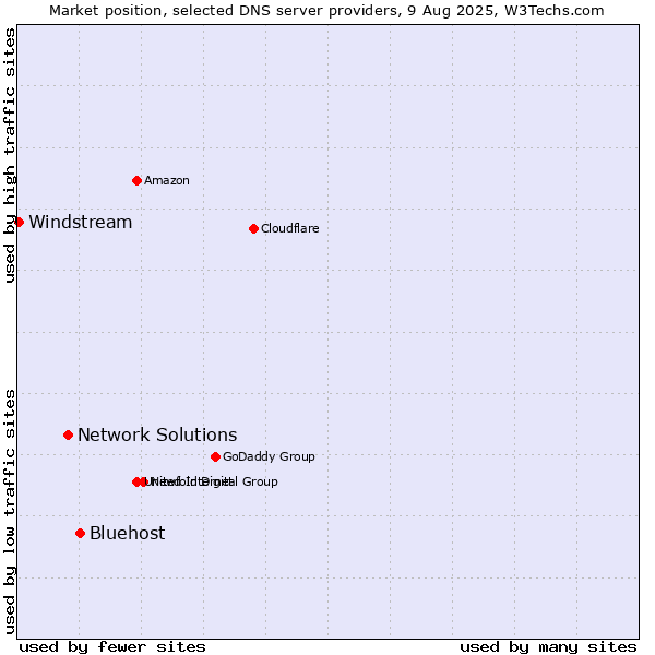 Market position of Bluehost vs. Network Solutions vs. Windstream