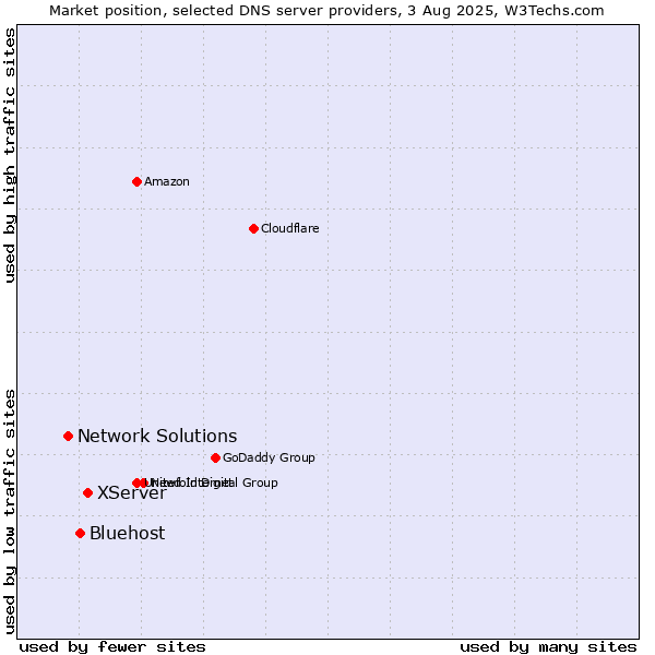 Market position of XServer vs. Bluehost vs. Network Solutions