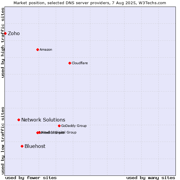 Market position of Bluehost vs. Network Solutions vs. Zoho