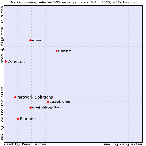 Market position of Bluehost vs. Network Solutions vs. ZoneEdit