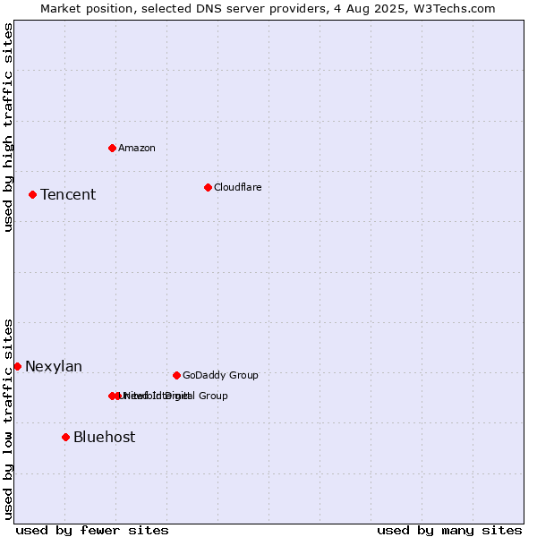 Market position of Bluehost vs. Tencent vs. Nexylan