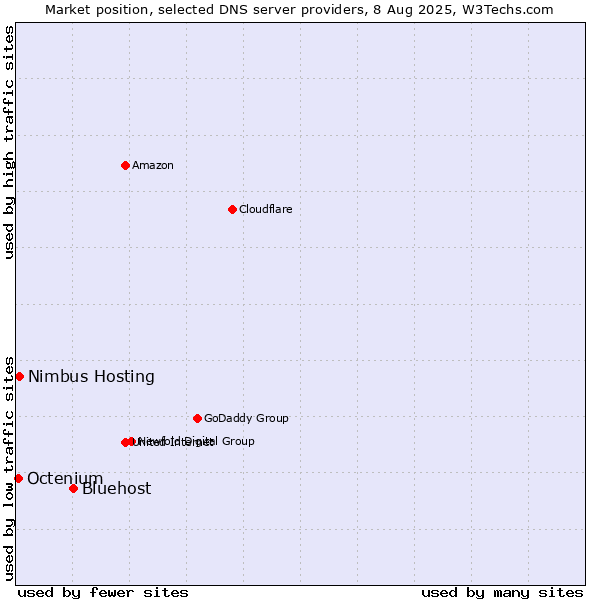 Market position of Bluehost vs. Nimbus Hosting vs. Octenium