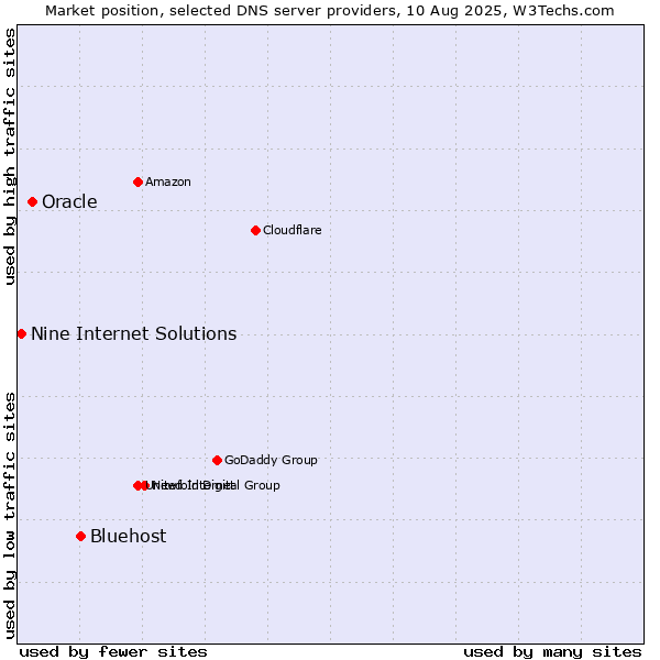 Market position of Bluehost vs. Oracle vs. Nine Internet Solutions