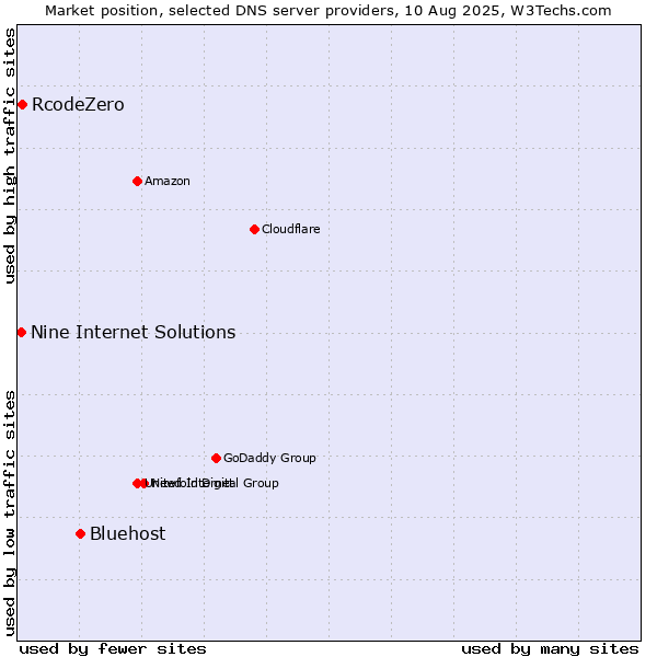 Market position of Bluehost vs. RcodeZero vs. Nine Internet Solutions