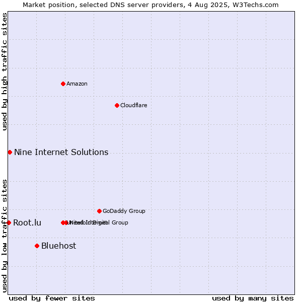 Market position of Bluehost vs. Nine Internet Solutions vs. Root.lu