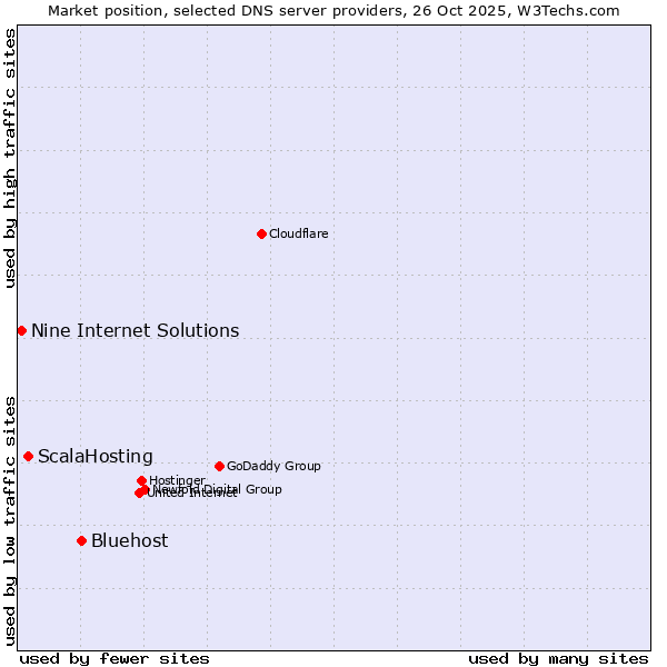 Market position of Bluehost vs. ScalaHosting vs. Nine Internet Solutions