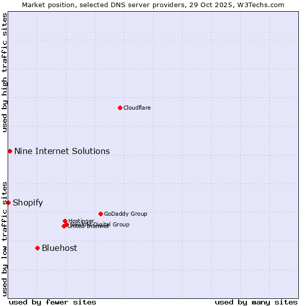 Market position of Bluehost vs. Nine Internet Solutions vs. Shopify