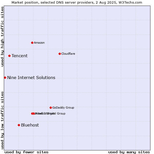 Market position of Bluehost vs. Tencent vs. Nine Internet Solutions