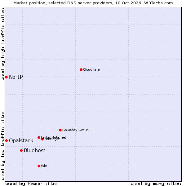 Market position of Bluehost vs. No-IP vs. Opalstack
