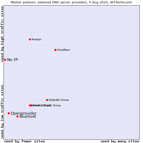 Market position of Bluehost vs. Openprovider vs. No-IP