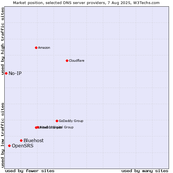 Market position of Bluehost vs. OpenSRS vs. No-IP