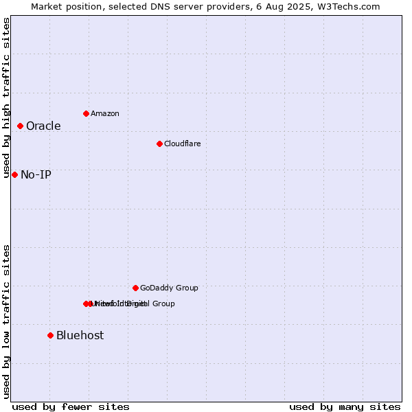 Market position of Bluehost vs. Oracle vs. No-IP