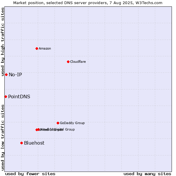 Market position of Bluehost vs. No-IP vs. PointDNS