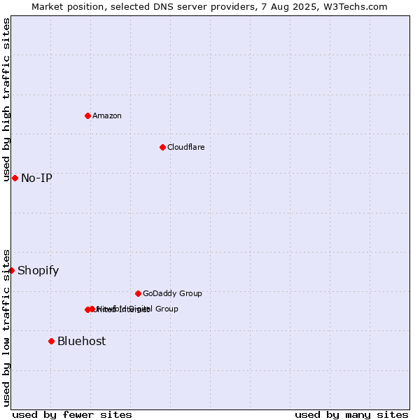 Market position of Bluehost vs. No-IP vs. Shopify