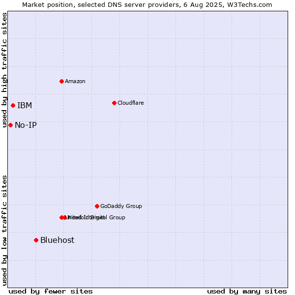 Market position of Bluehost vs. IBM vs. No-IP
