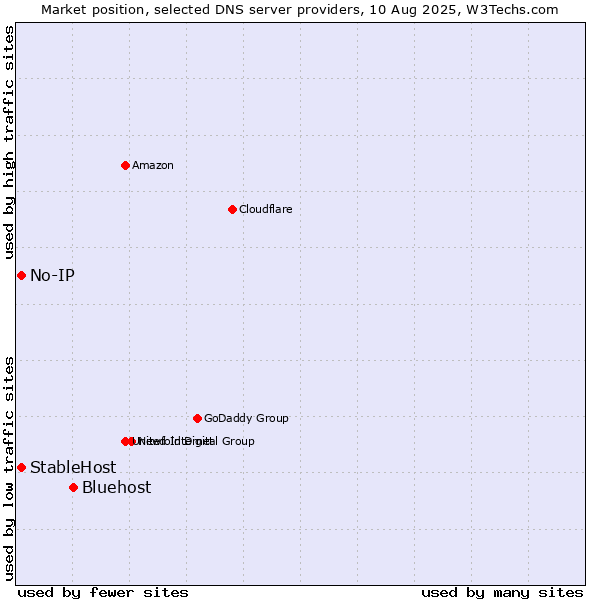 Market position of Bluehost vs. No-IP vs. StableHost