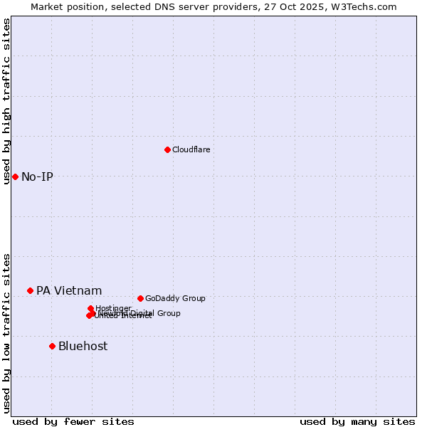 Market position of Bluehost vs. PA Vietnam vs. No-IP